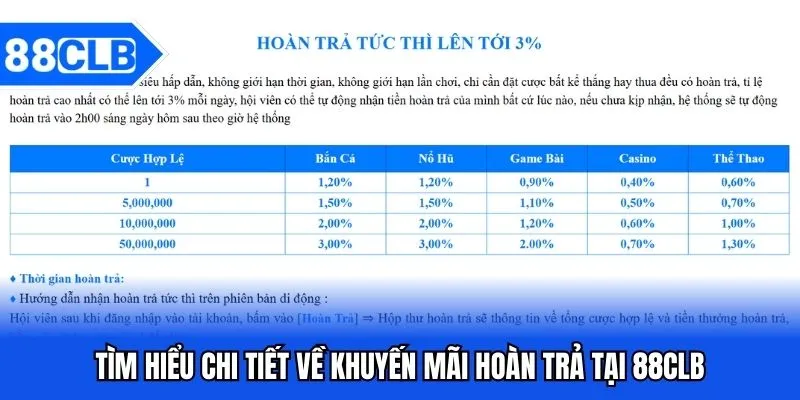 Khuyến Mãi Hoàn Trả 88CLB - Có Chơi Có Thưởng 5 Tìm hiểu chi tiết về khuyến mãi hoàn trả tại 88CLB